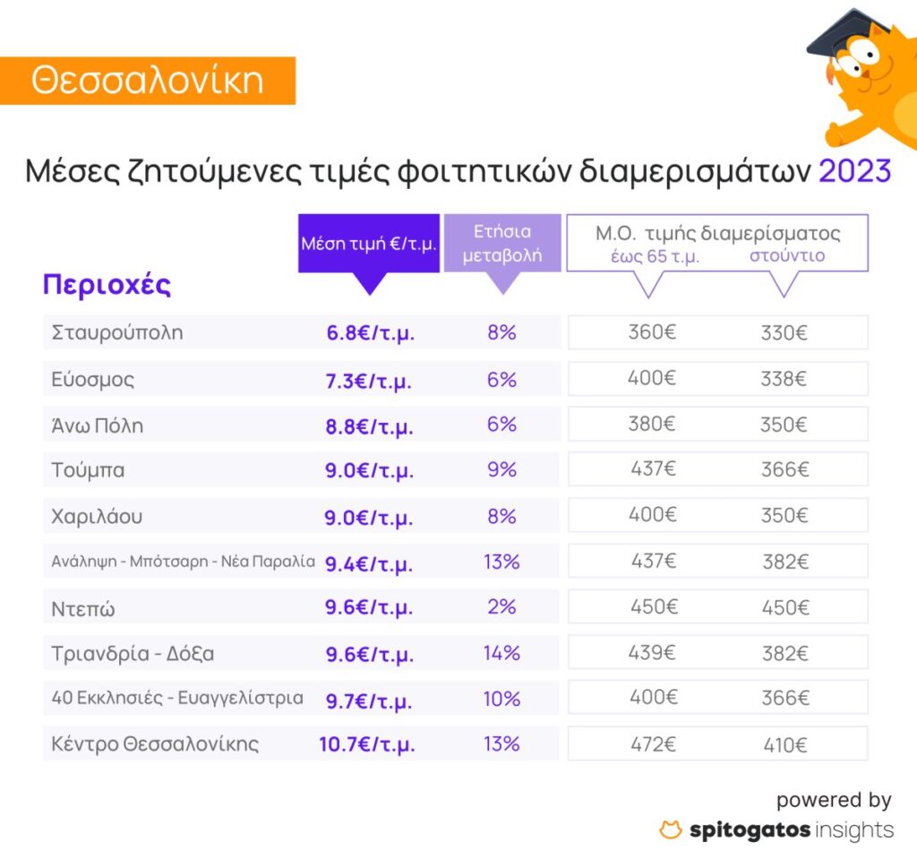 Τιμές φοιτητικών κατοικιών στη Θεσσαλονίκη - Πηγή: Spitogatos