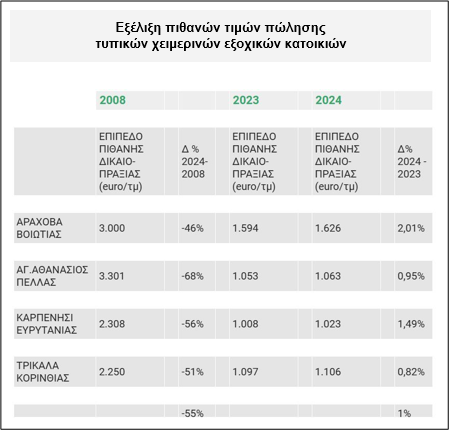 Εξέλιξη πιθανών τιμών πώλησης τυπικών χειμερινών εξοχικών κατοικιών - Πηγή: GEOAXIS