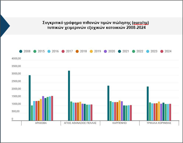 Συγκριτικό γράφημα πιθανών τιμών πώλησης τυπικών χειμερινών εξοχικών κατοικιών 2008-2024 - Πηγή: GEOAXIS