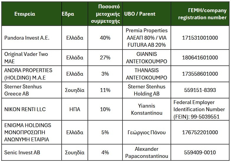 Πηγή: Premia Properties