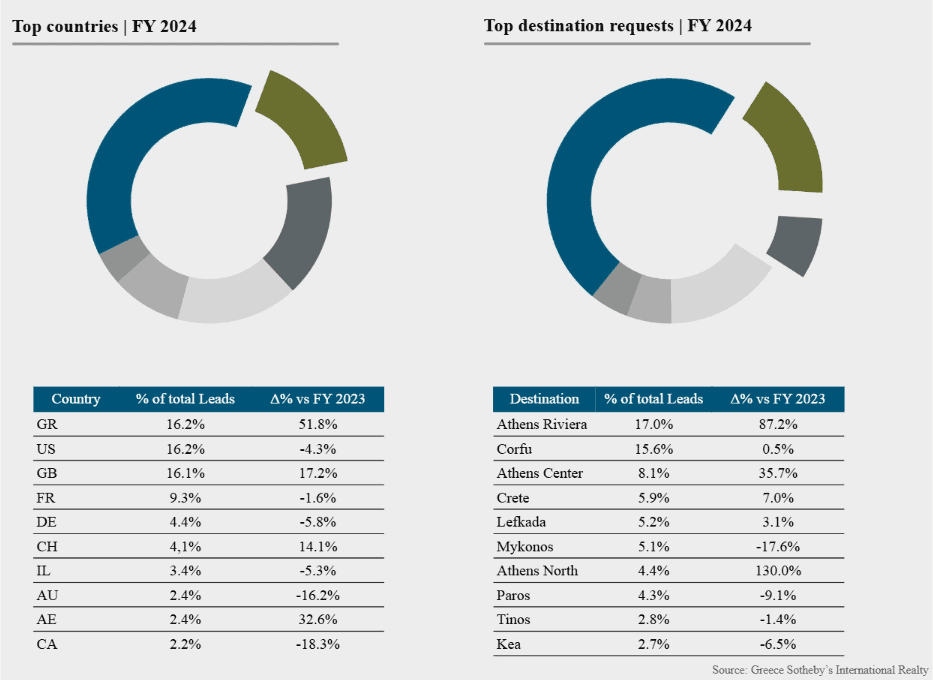 Εγχώρια ζήτηση πολυτελών ακινήτων 2024 - Πηγή: Greece Sotheby's International Realty